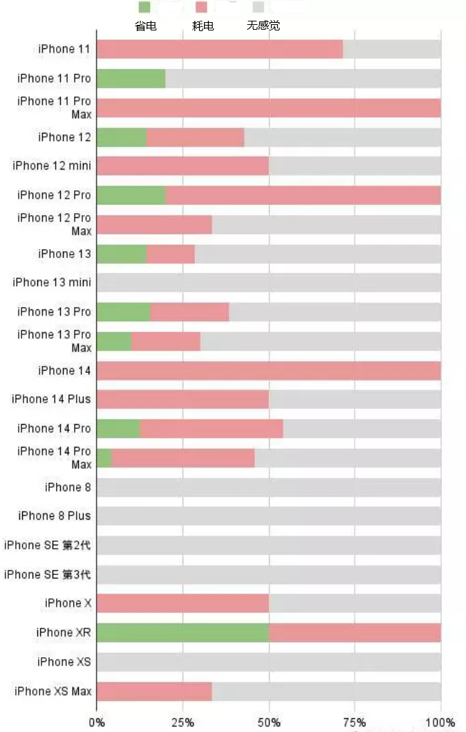 朝阳苹果手机维修分享iOS16.2太耗电怎么办？iOS16.2续航不好可以降级吗？ 